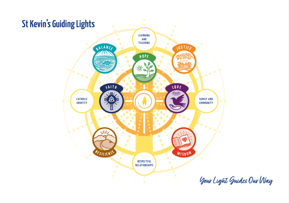 Diagram titled St Kevin’s Guiding Lights. A circular graphic built around a golden cross, showing twelve coloured icons representing the school’s values. At the centre are Hope (a plant) and Faith (a cross and anchor). Surrounding these are Love (a hand and heart), Justice (scales), Wisdom (a book), Resilience (a handshake), Balance (water), Catholic Identity, Family and Community, Learning and Teaching, and Respectful Relationships. Radiating dots and lines suggest guidance and connection. The tagline reads, ‘Your Light Guides Our Way’.
