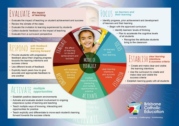 BCE's model of pedagogy for activiting catholic education